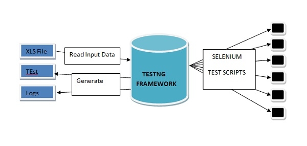 Selenium Webdriver And Testng Find Perfect Match For Automation