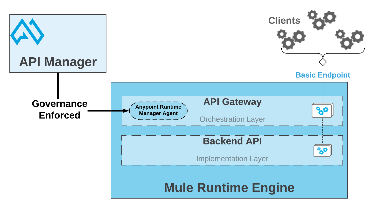 Web UI To Create Client App And Contract To Access An API In API