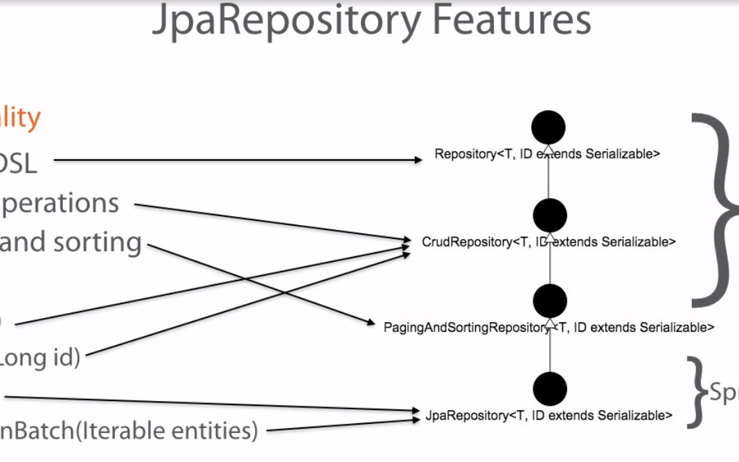 In Spring Boot what is the difference between CrudRepository and  JpaRepository in extending a Java repository interface - Stack Overflow