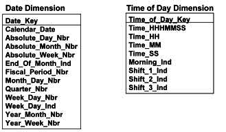 Data and Time Dimensions<