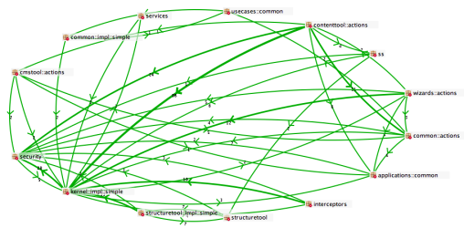 Cycle groups