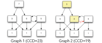 Graph 1 and 2