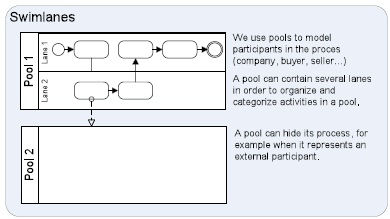 “Swimlanes"