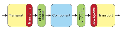 Mule'sArchitecture