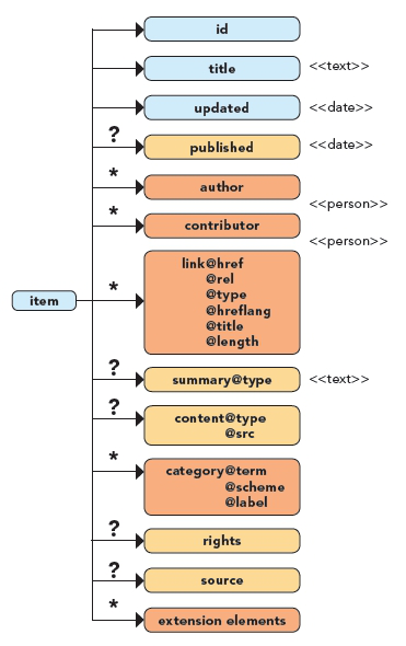 Atom <entry> level