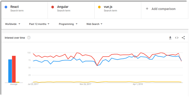 React Vs Angular Vs Vuejs A Complete Comparison Guide Dzone