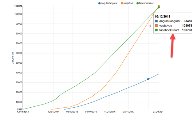 React vs Angular vs Vue (GitHub Stars)