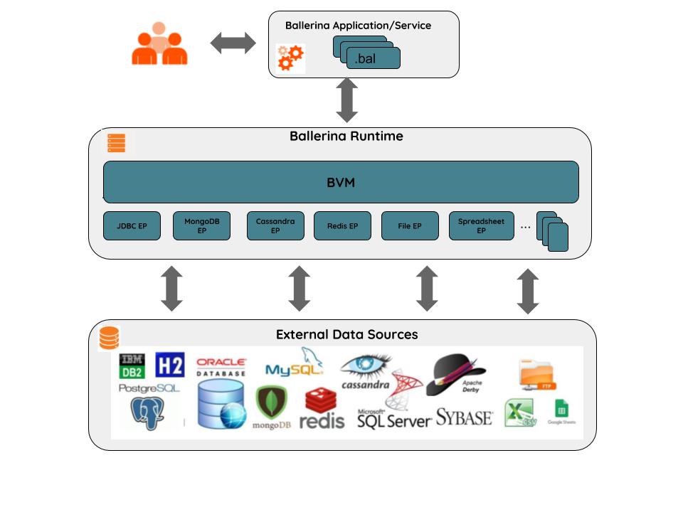 Data Integration - DZone Integration