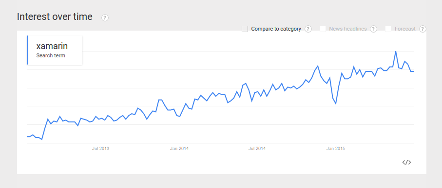 Xamarin Popularity