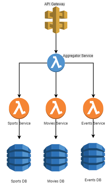 Microservices Aggregator Design Pattern Using AWS Lambda