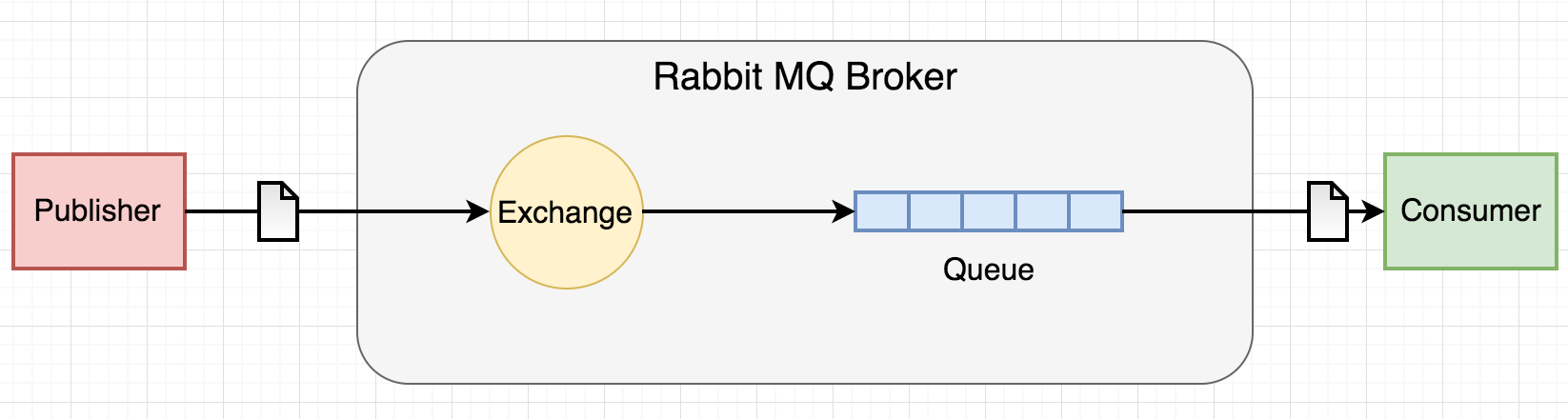 Rabbitmq In Microservices Dzone 9149