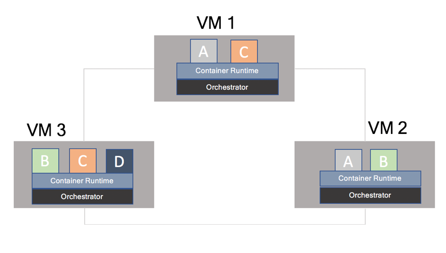 high-level topology of containerized microservices running on an orchestrator on VMs