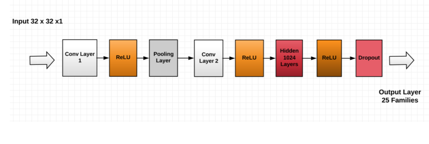 Malware detection