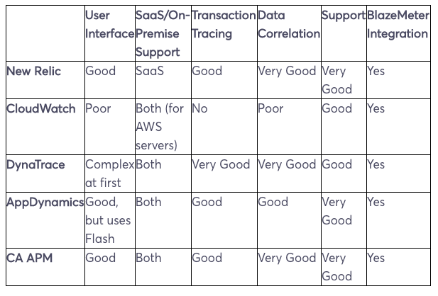 APM Tools Comparison Which One Should You Choose DZone