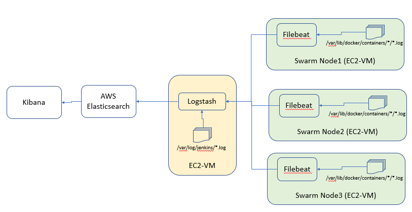 elasticsearch filebeat docker