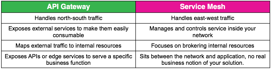 api-gateway-vs-service-mesh-dzone