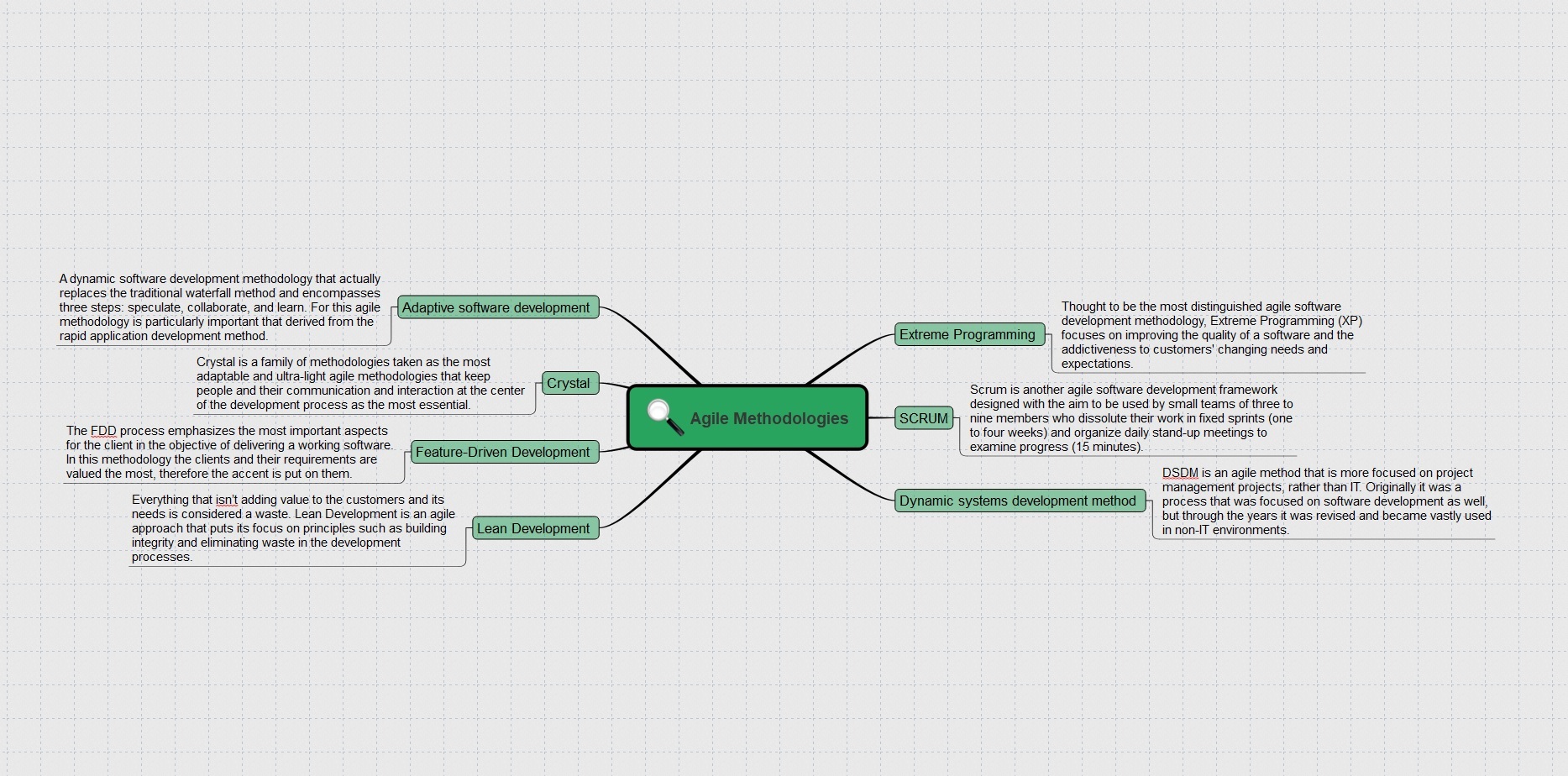 A Mind Map of Agile Methodologies