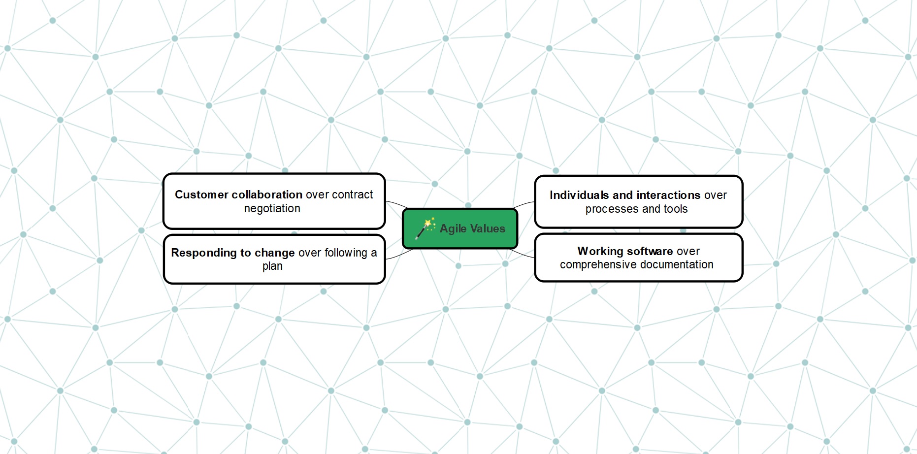 A Mind Map of Agile Values