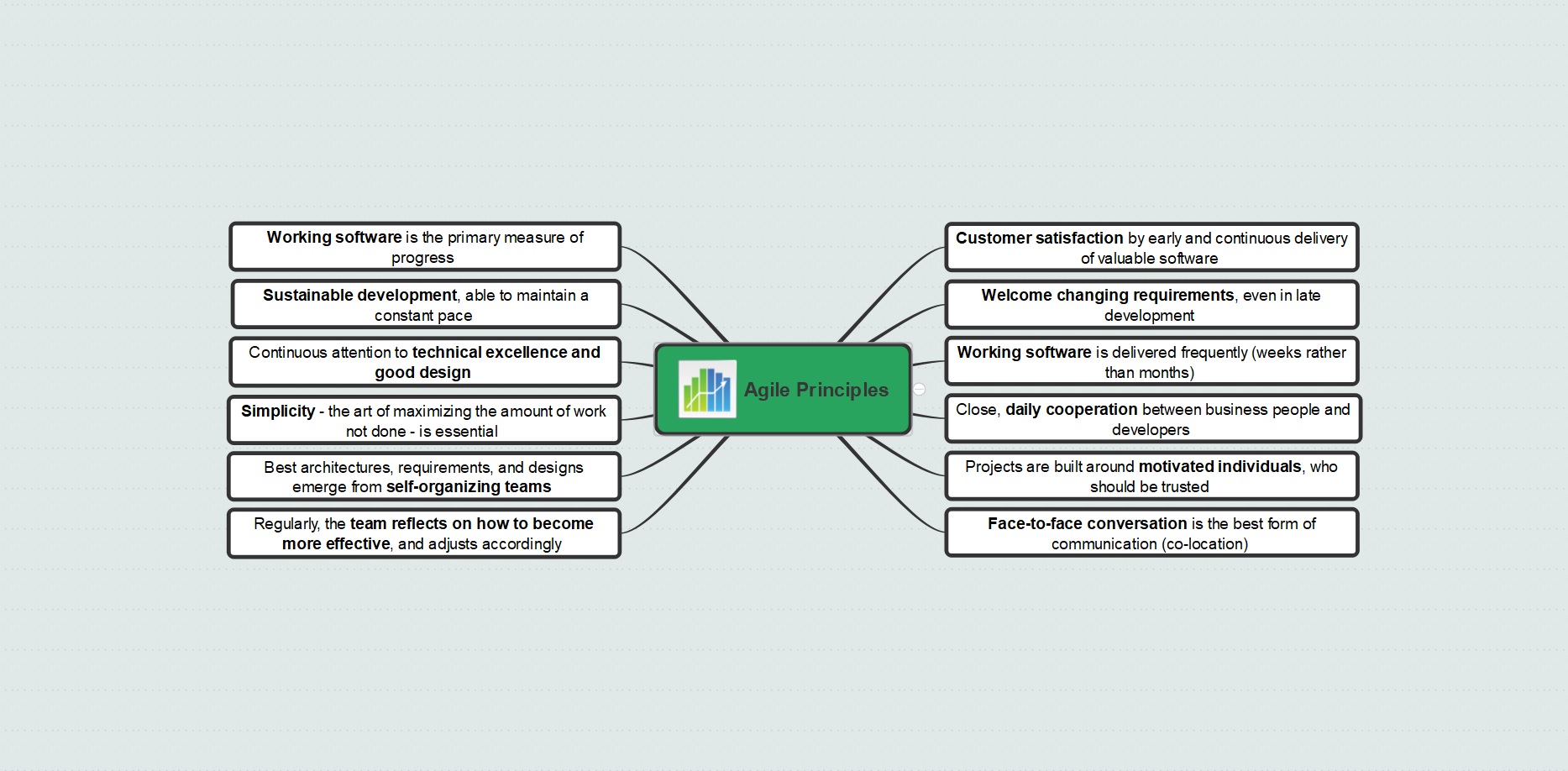 A Mind Map of Agile Principles