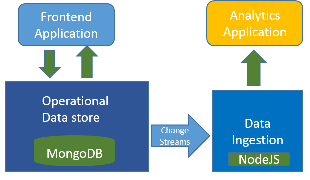 change-streams-with-mongodb-dzone-database