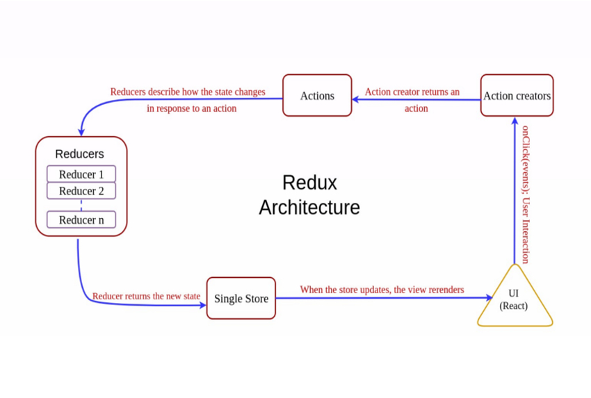 Redux. Архитектура Redux. React Redux схема. Архитектура React. Структура Redux.