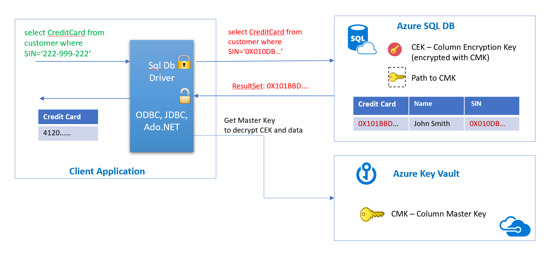 Retrieve password from Azure key vault in Azure Synapse T sql - Stack  Overflow