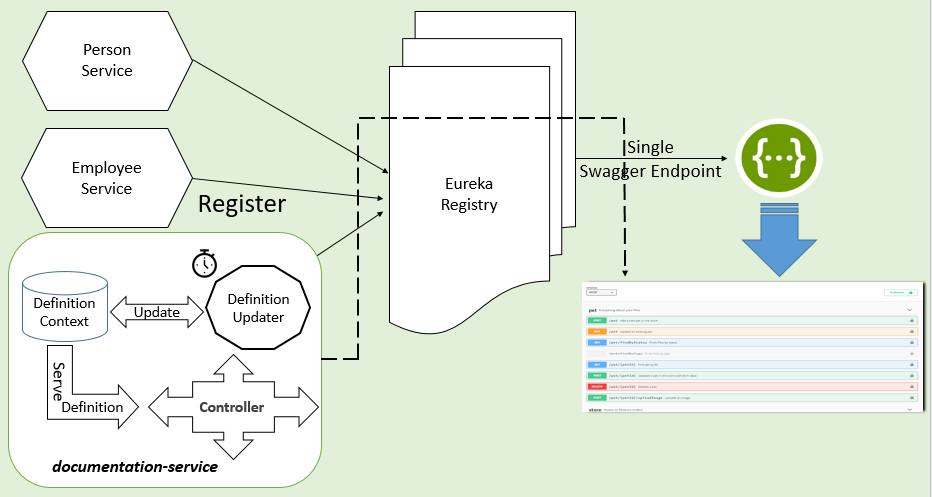Spring documentation. API документация. Swagger схема ресурса. Пользовательская документация API картинка. Свагер схема.