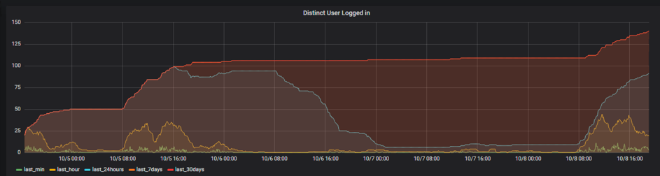 Realtime Monitoring of Number of Distinct User Login