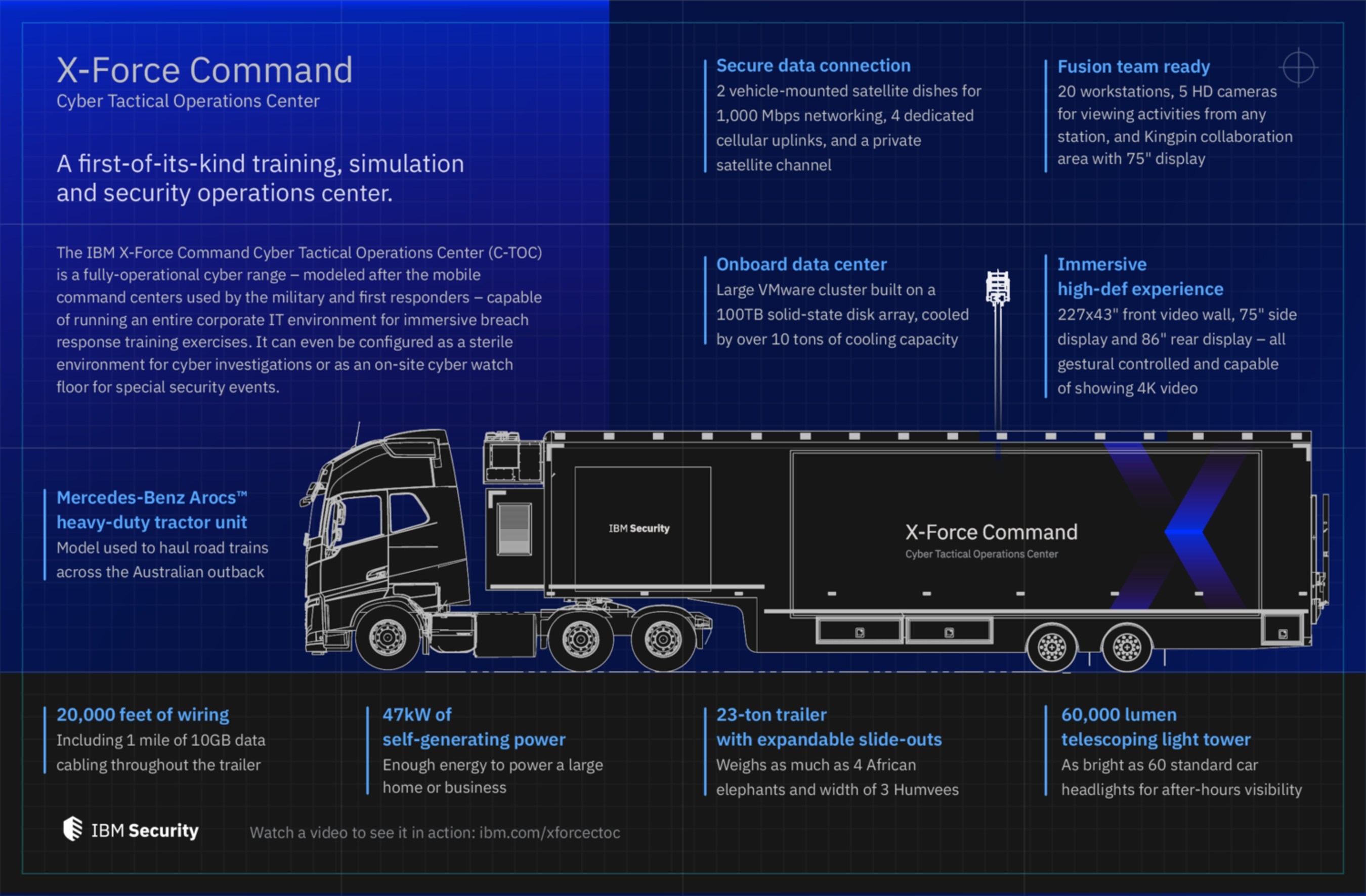 Ibm Has Created A Mobile Tactical Operation For Cybersecurity Emergencies Dzone Security