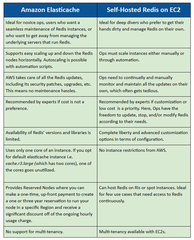 elasticache-or-self-hosted-redis-on-ec2-which-is-the-one-for-you-dzone