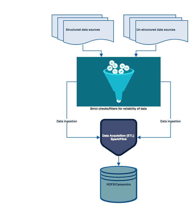 Data gathering from external sources