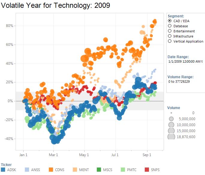 Example of data visualization in Tableau