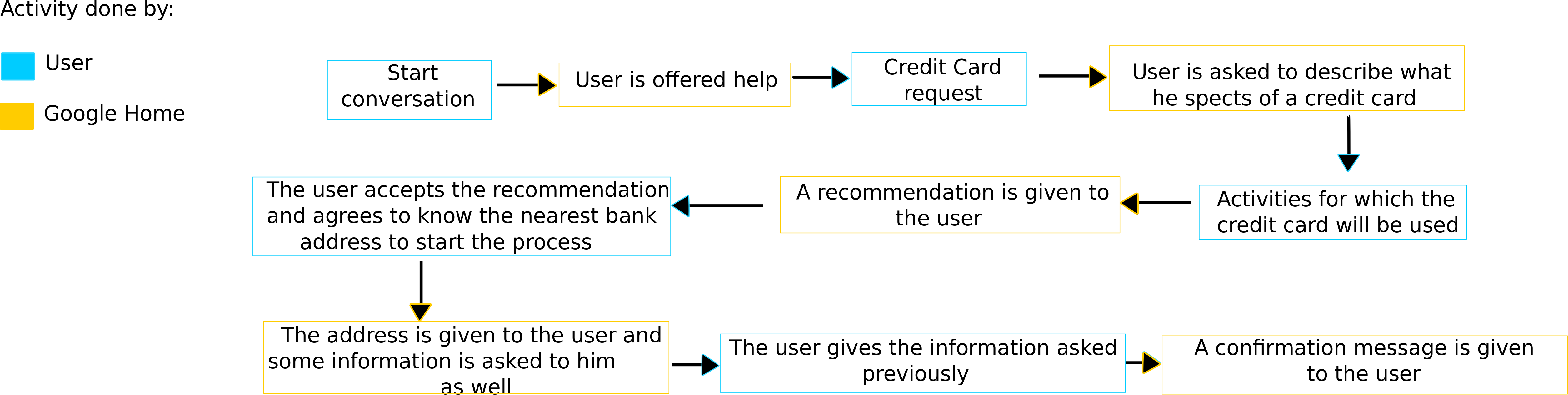 End-to-End Credit Card Acquisition Process