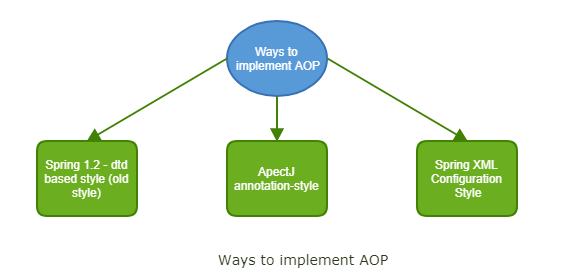 basics-of-spring-aop-dzone