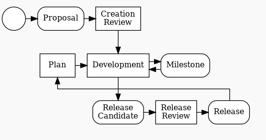 Eclipse Foundation Specification Process Diagram