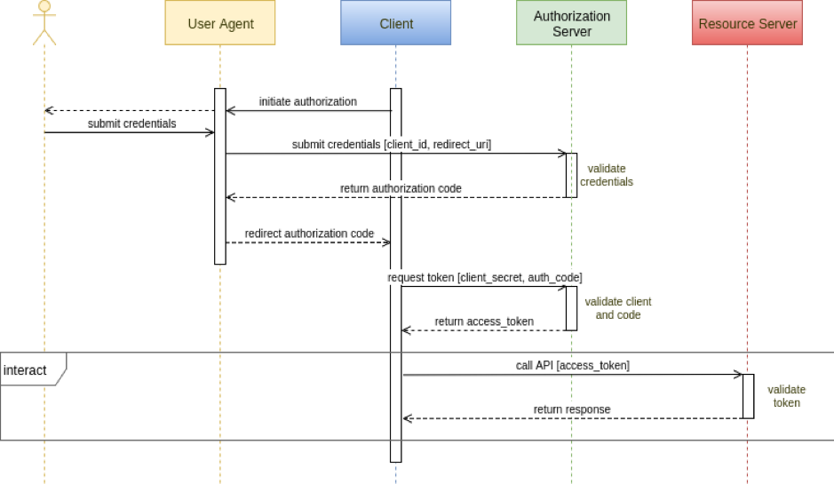 Application authorization. Диаграммы последовательности API В uml. Диаграмма последовательности uml приложения. Диаграмма последовательности uml авторизация. Uml диаграмма мобильного приложения.