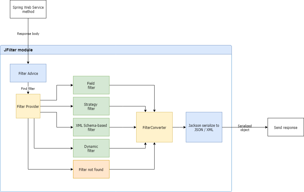 The diagram of module flowchart