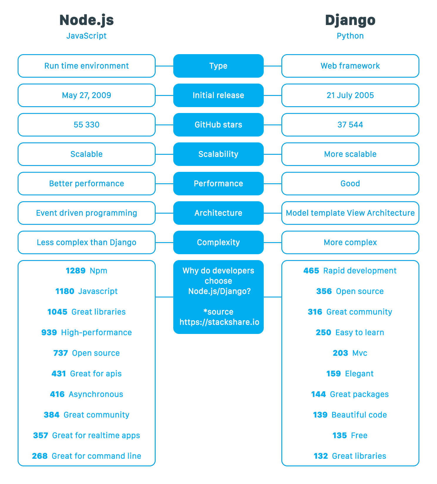 Node.js vs. Django