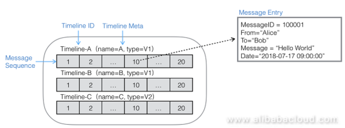 Time Series Alibaba Cloud