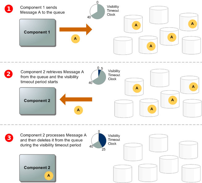 Amazon Simple Queue Service With Spring Boot How To Send And Receive Messages Dzone Cloud