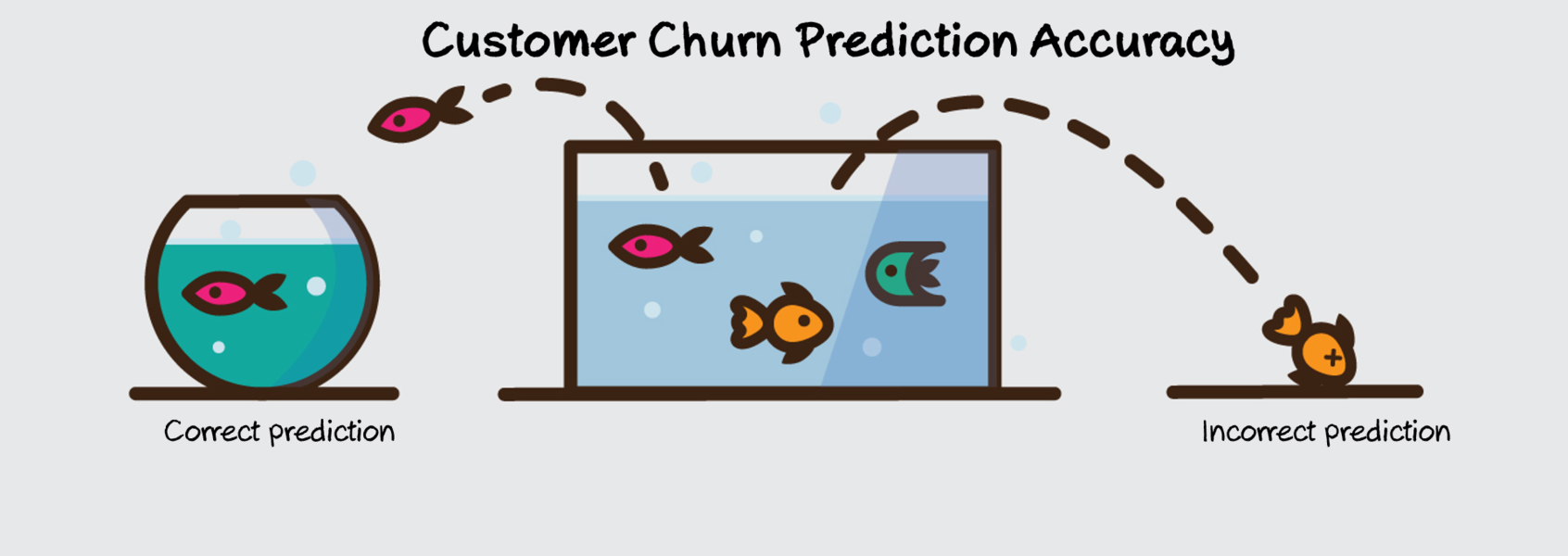 Correct prediction. Churn rate презентация. Churn. Churn rate без фона. Churn model uplift.