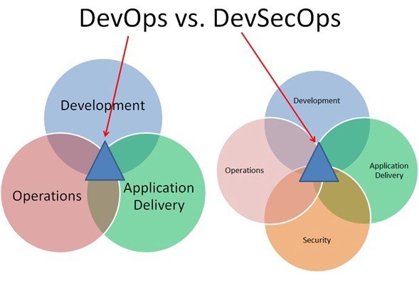 DevOps vs DevSecOps