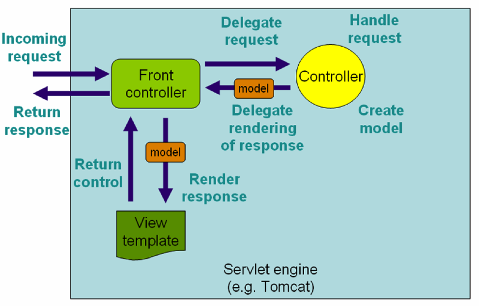 Session in spring deals mvc login