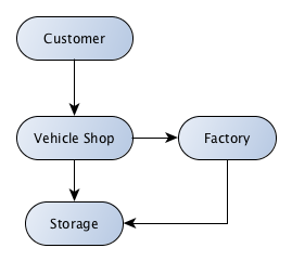 Img.1.: A VehicleShop project schema