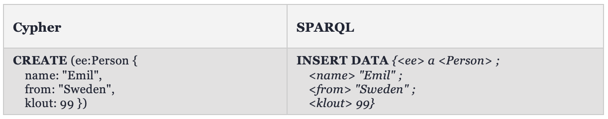 Cypher CREATE, SPARQL INSERT