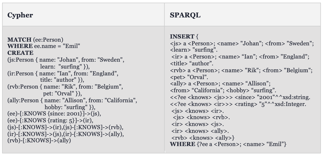 Creating nodes and relationships