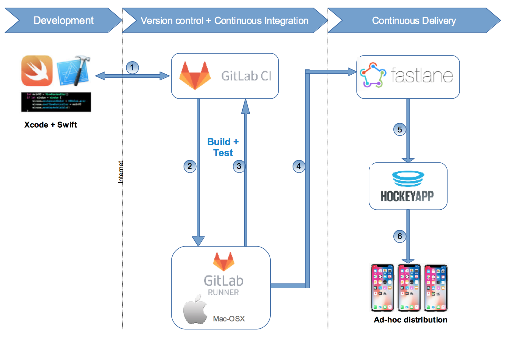 Gitlab раннер для нескольких проектов