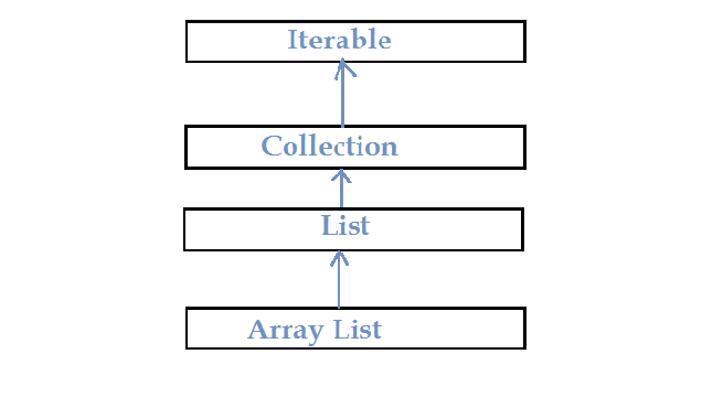 arraylist java api