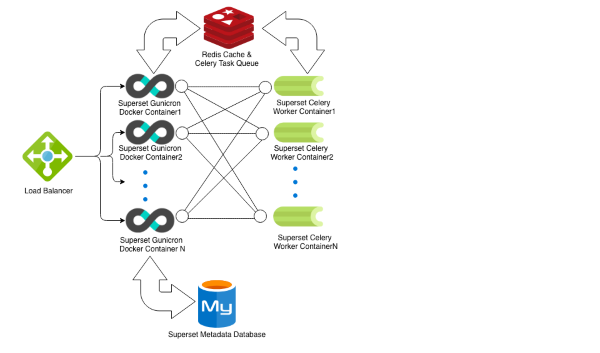 Celery task. Апач суперсет. Apache Superset архитектура. Bi Apache Superset. Apache Superset графики.