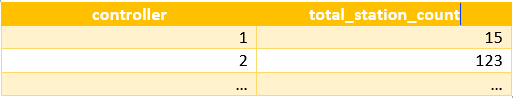 totalStationCounts 